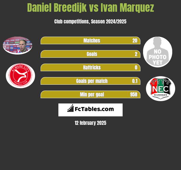 Daniel Breedijk vs Ivan Marquez h2h player stats