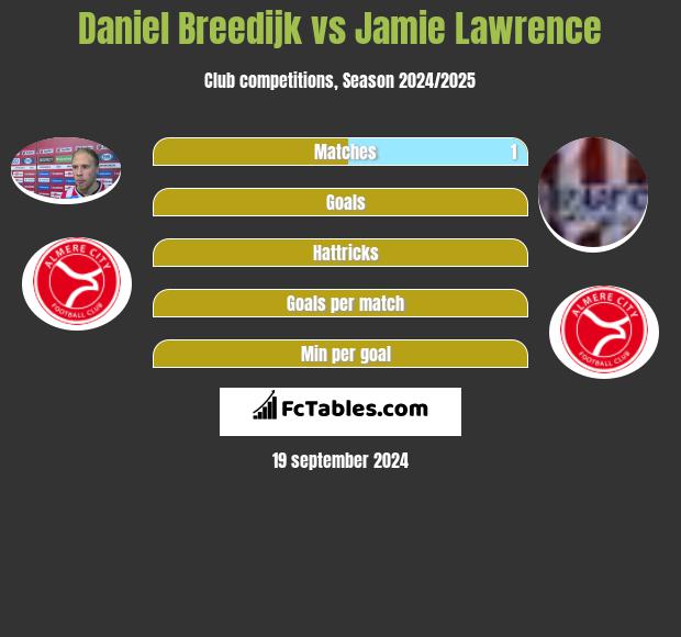 Daniel Breedijk vs Jamie Lawrence h2h player stats