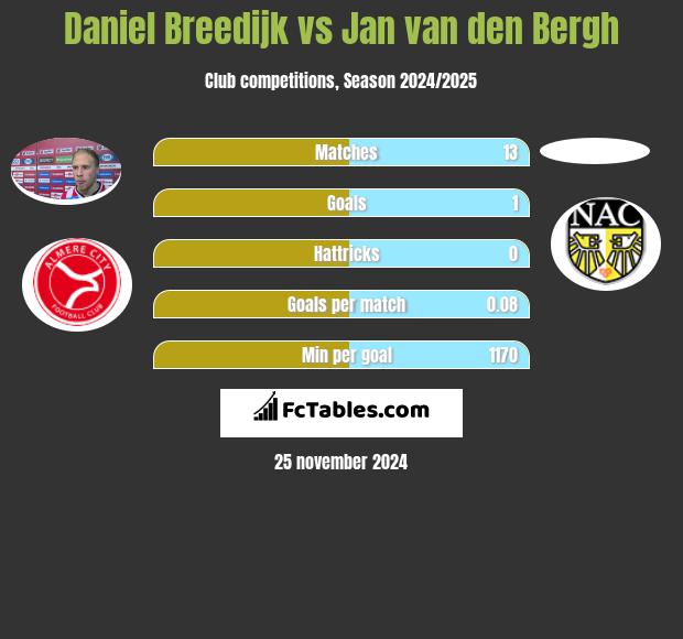 Daniel Breedijk vs Jan van den Bergh h2h player stats