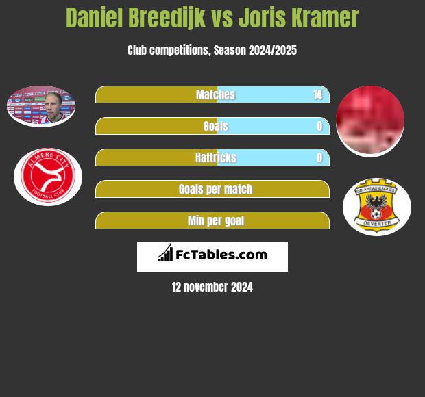 Daniel Breedijk vs Joris Kramer h2h player stats