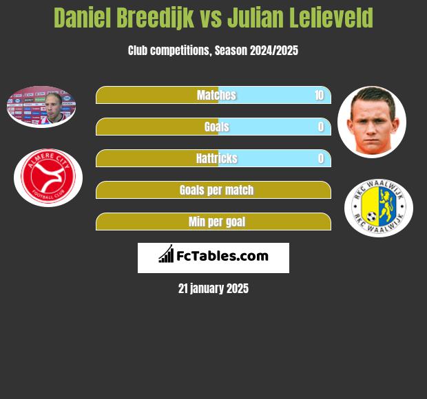 Daniel Breedijk vs Julian Lelieveld h2h player stats