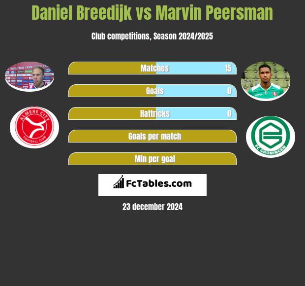 Daniel Breedijk vs Marvin Peersman h2h player stats