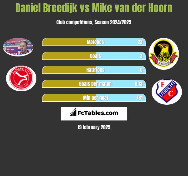 Daniel Breedijk vs Mike van der Hoorn h2h player stats