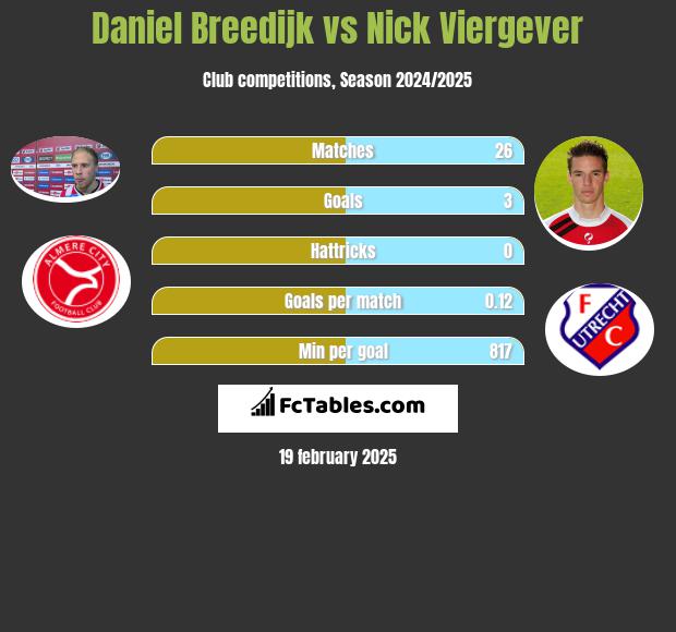 Daniel Breedijk vs Nick Viergever h2h player stats