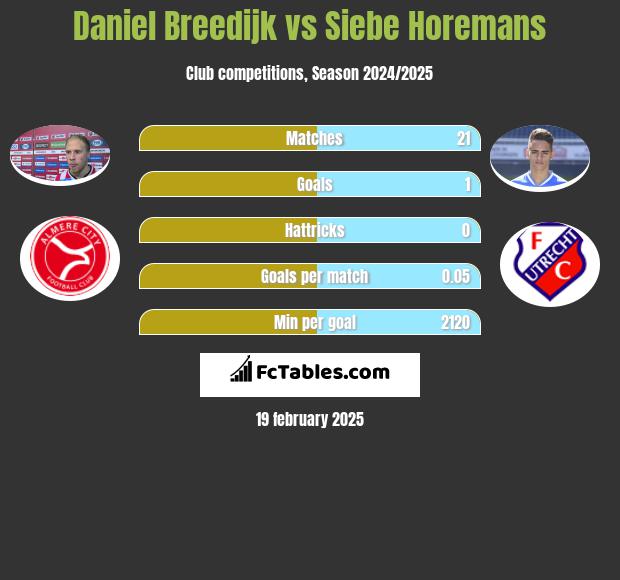 Daniel Breedijk vs Siebe Horemans h2h player stats