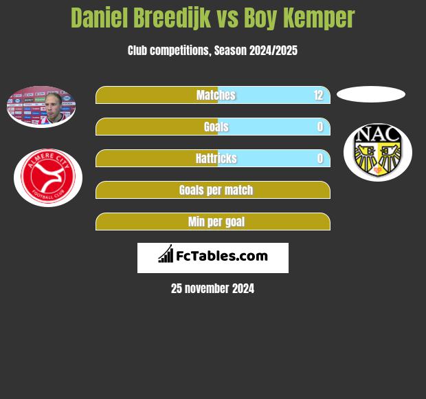 Daniel Breedijk vs Boy Kemper h2h player stats