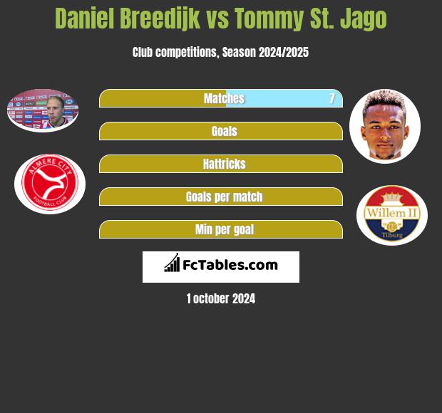 Daniel Breedijk vs Tommy St. Jago h2h player stats