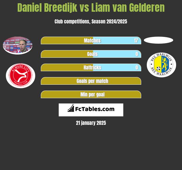 Daniel Breedijk vs Liam van Gelderen h2h player stats