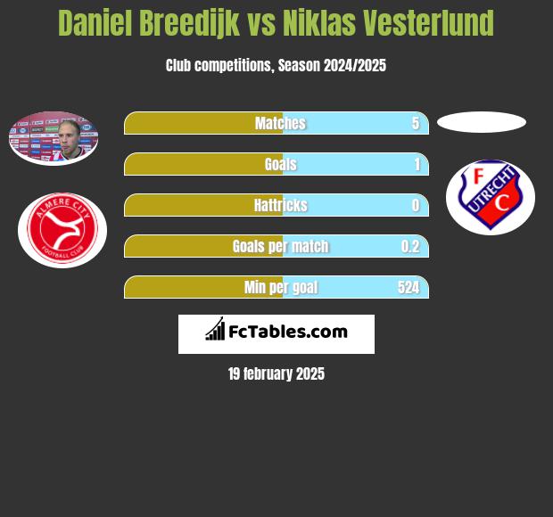 Daniel Breedijk vs Niklas Vesterlund h2h player stats