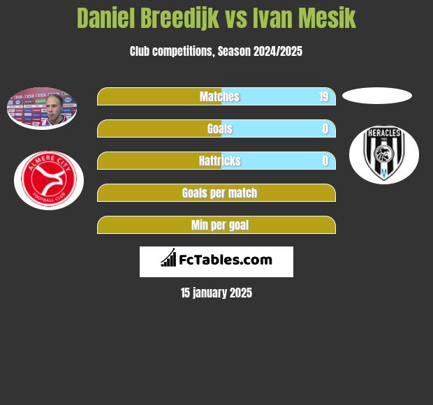 Daniel Breedijk vs Ivan Mesik h2h player stats