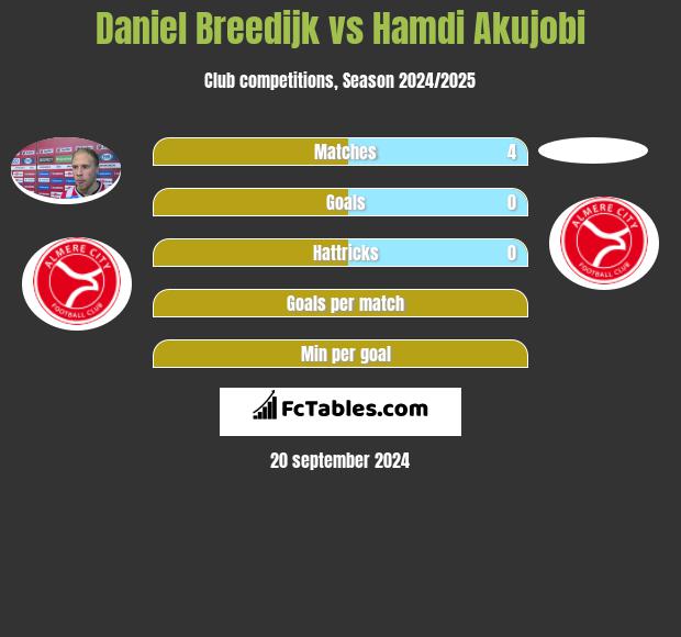 Daniel Breedijk vs Hamdi Akujobi h2h player stats