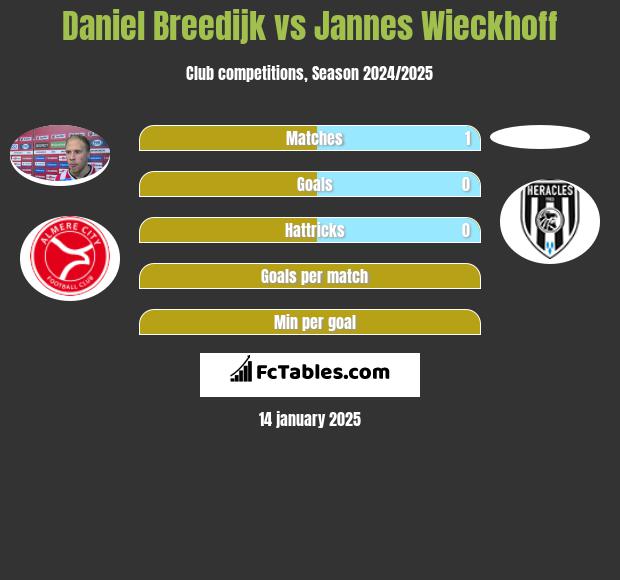 Daniel Breedijk vs Jannes Wieckhoff h2h player stats