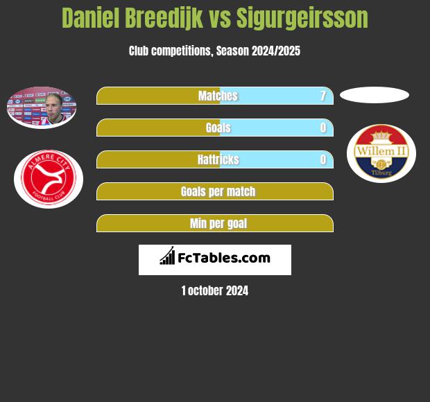 Daniel Breedijk vs Sigurgeirsson h2h player stats