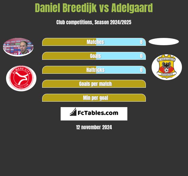 Daniel Breedijk vs Adelgaard h2h player stats