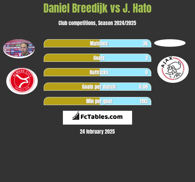 Daniel Breedijk vs J. Hato h2h player stats