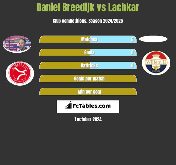 Daniel Breedijk vs Lachkar h2h player stats