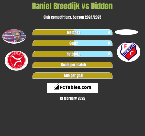 Daniel Breedijk vs Didden h2h player stats