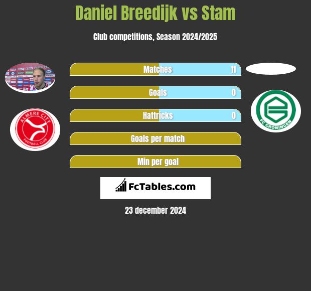 Daniel Breedijk vs Stam h2h player stats