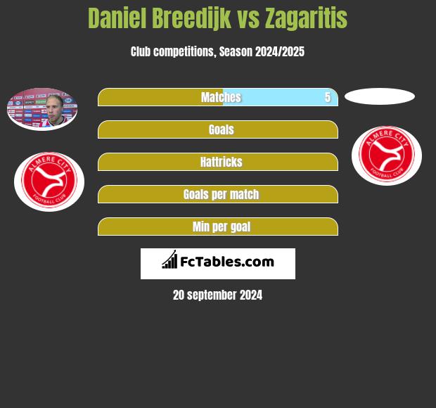 Daniel Breedijk vs Zagaritis h2h player stats