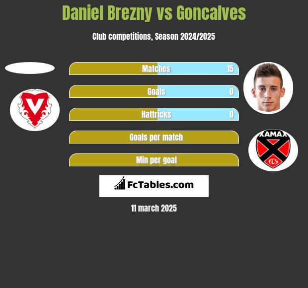 Daniel Brezny vs Goncalves h2h player stats