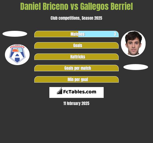 Daniel Briceno vs Gallegos Berriel h2h player stats