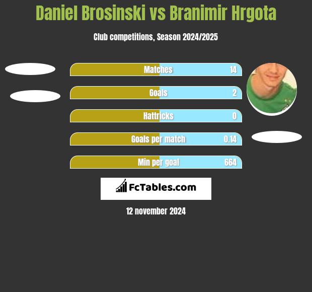 Daniel Brosinski vs Branimir Hrgota h2h player stats