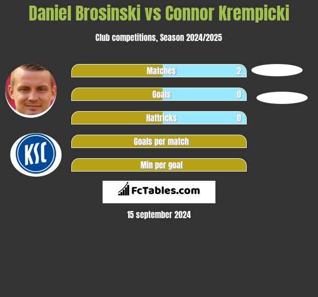 Daniel Brosinski vs Connor Krempicki h2h player stats