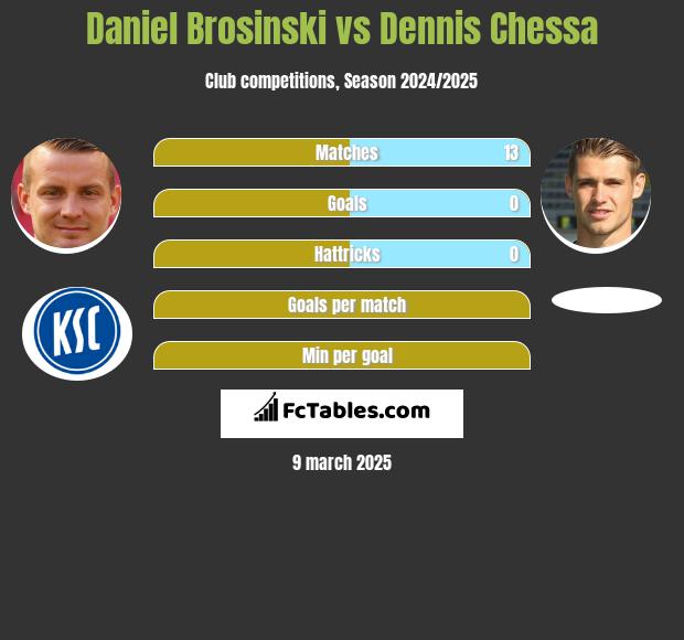 Daniel Brosinski vs Dennis Chessa h2h player stats