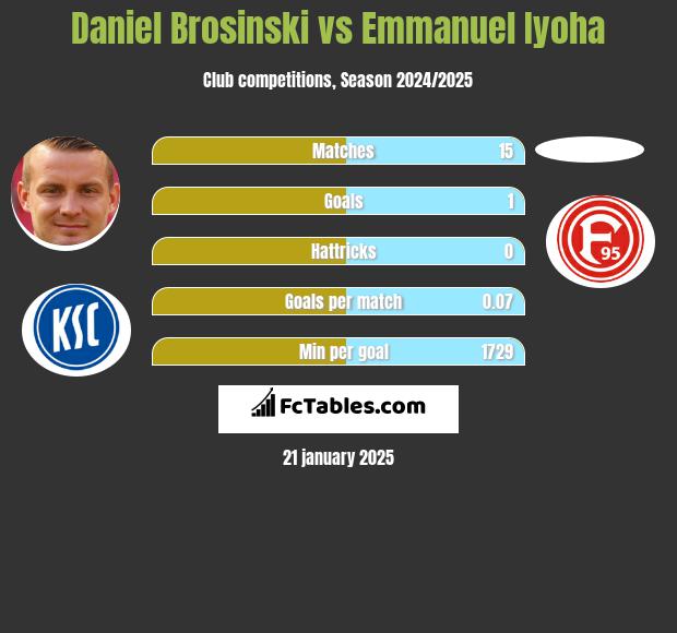 Daniel Brosinski vs Emmanuel Iyoha h2h player stats