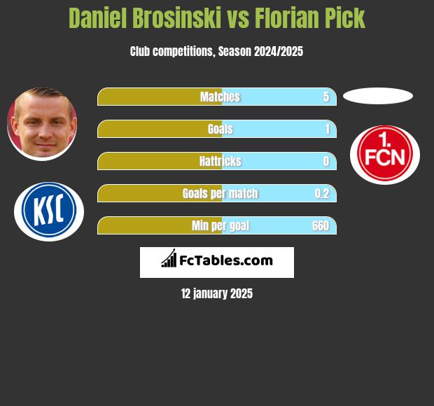 Daniel Brosinski vs Florian Pick h2h player stats