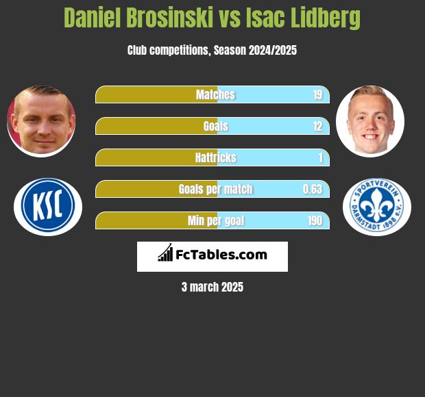 Daniel Brosinski vs Isac Lidberg h2h player stats