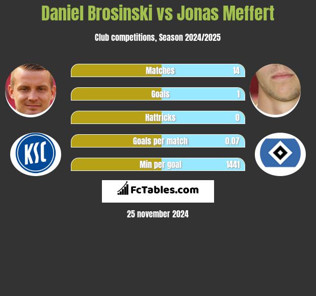 Daniel Brosinski vs Jonas Meffert h2h player stats