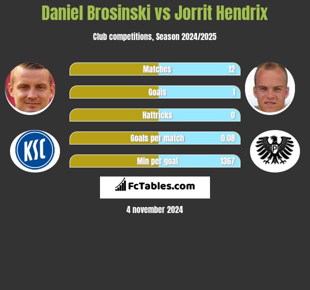 Daniel Brosinski vs Jorrit Hendrix h2h player stats