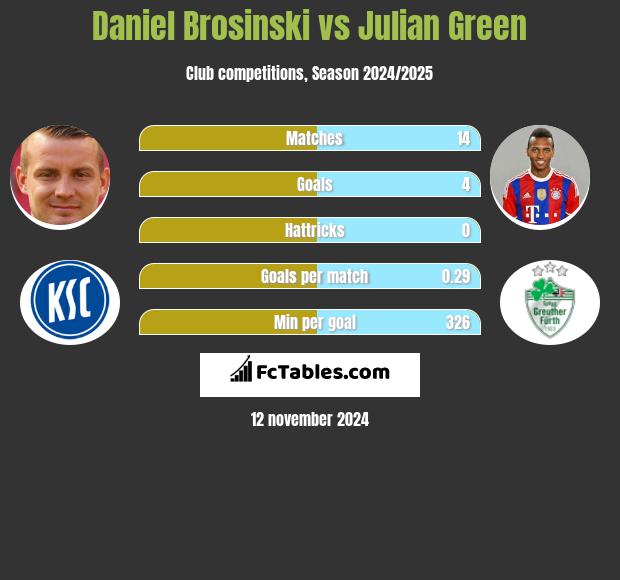 Daniel Brosinski vs Julian Green h2h player stats