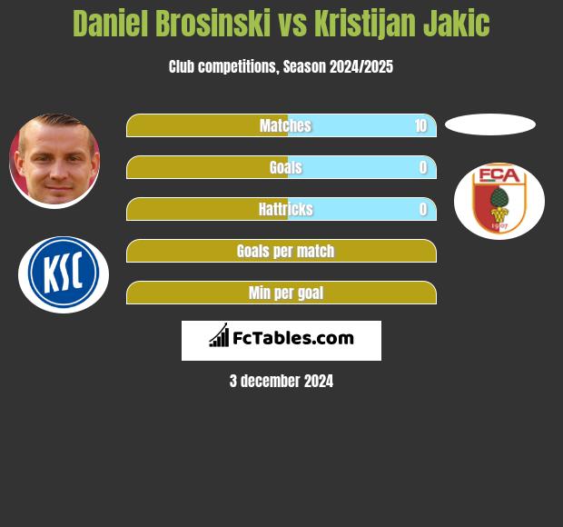 Daniel Brosinski vs Kristijan Jakic h2h player stats