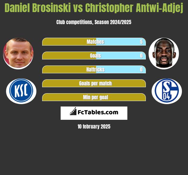 Daniel Brosinski vs Christopher Antwi-Adjej h2h player stats