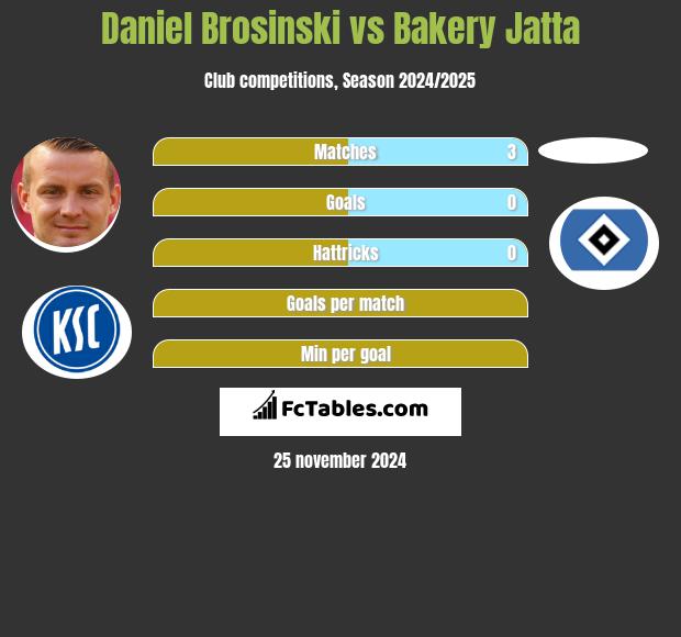 Daniel Brosinski vs Bakery Jatta h2h player stats