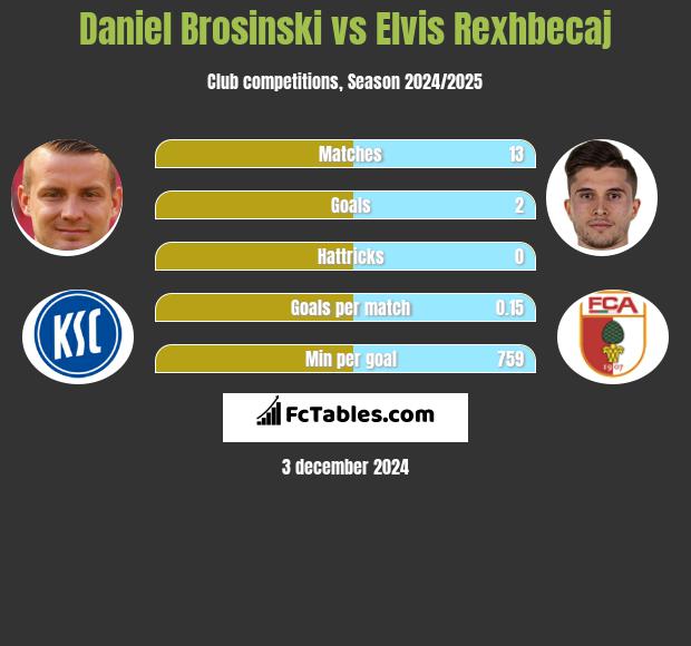 Daniel Brosinski vs Elvis Rexhbecaj h2h player stats