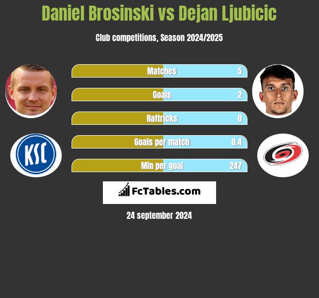 Daniel Brosinski vs Dejan Ljubicic h2h player stats