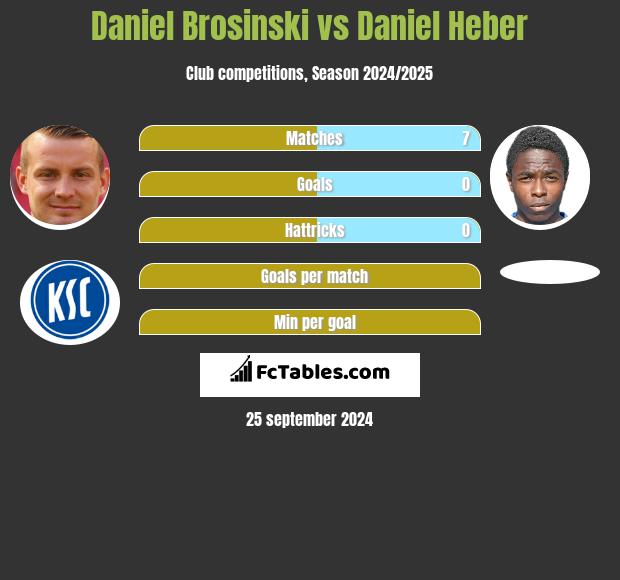 Daniel Brosinski vs Daniel Heber h2h player stats