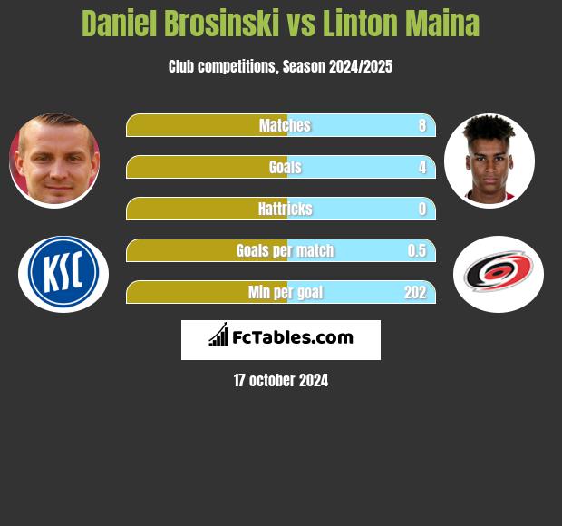 Daniel Brosinski vs Linton Maina h2h player stats