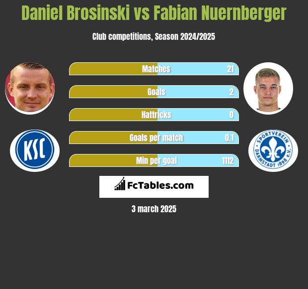 Daniel Brosinski vs Fabian Nuernberger h2h player stats