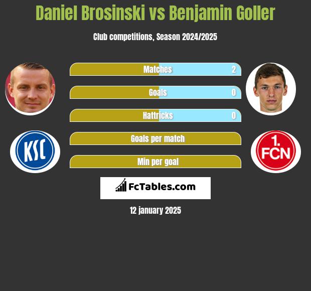 Daniel Brosinski vs Benjamin Goller h2h player stats