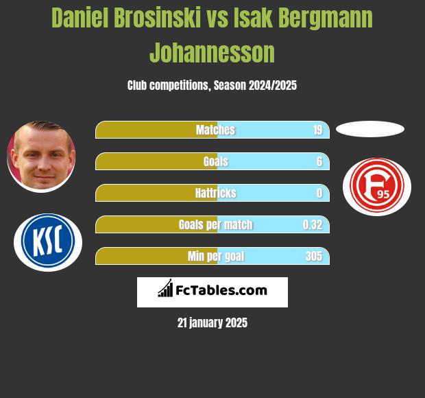 Daniel Brosinski vs Isak Bergmann Johannesson h2h player stats