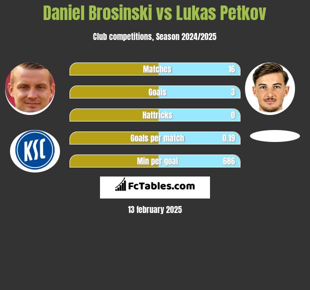 Daniel Brosinski vs Lukas Petkov h2h player stats