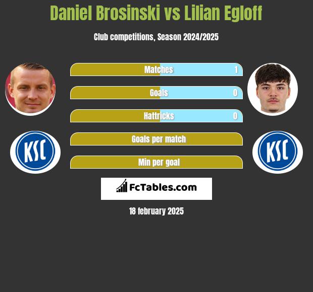 Daniel Brosinski vs Lilian Egloff h2h player stats