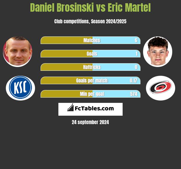 Daniel Brosinski vs Eric Martel h2h player stats