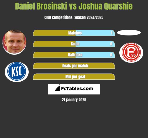 Daniel Brosinski vs Joshua Quarshie h2h player stats