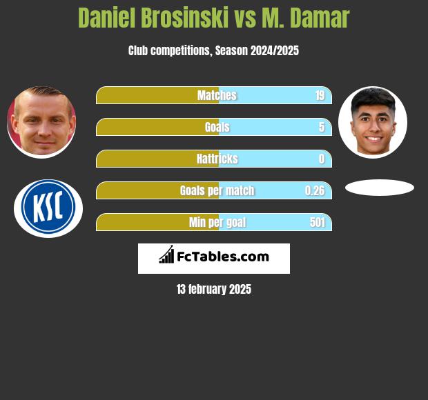 Daniel Brosinski vs M. Damar h2h player stats