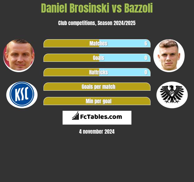 Daniel Brosinski vs Bazzoli h2h player stats